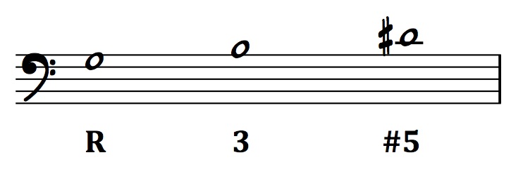 Augmented triad notation: Root, major 3rd, augmented 5th