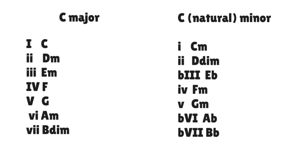 Modal interchange chords using C major and C minor